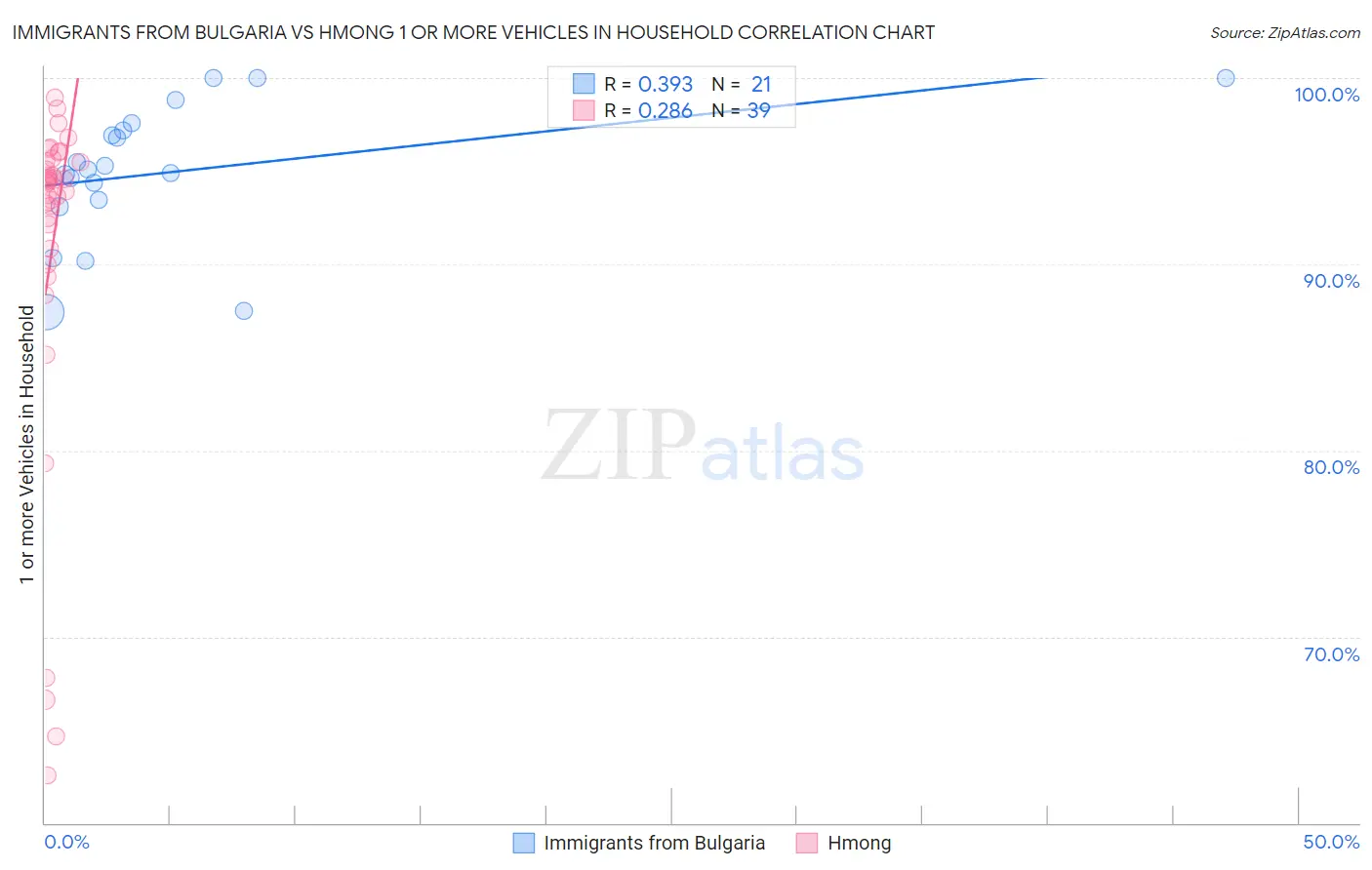 Immigrants from Bulgaria vs Hmong 1 or more Vehicles in Household