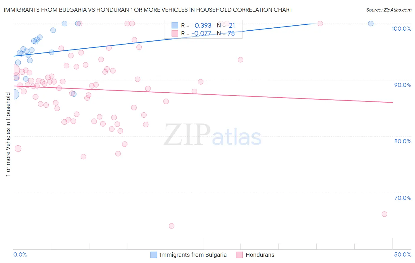 Immigrants from Bulgaria vs Honduran 1 or more Vehicles in Household