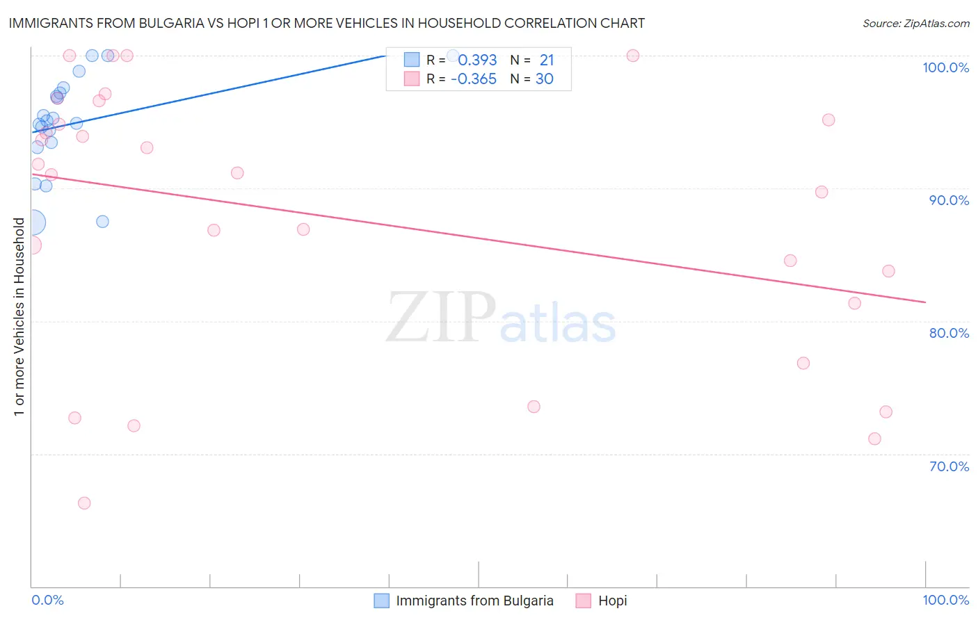 Immigrants from Bulgaria vs Hopi 1 or more Vehicles in Household