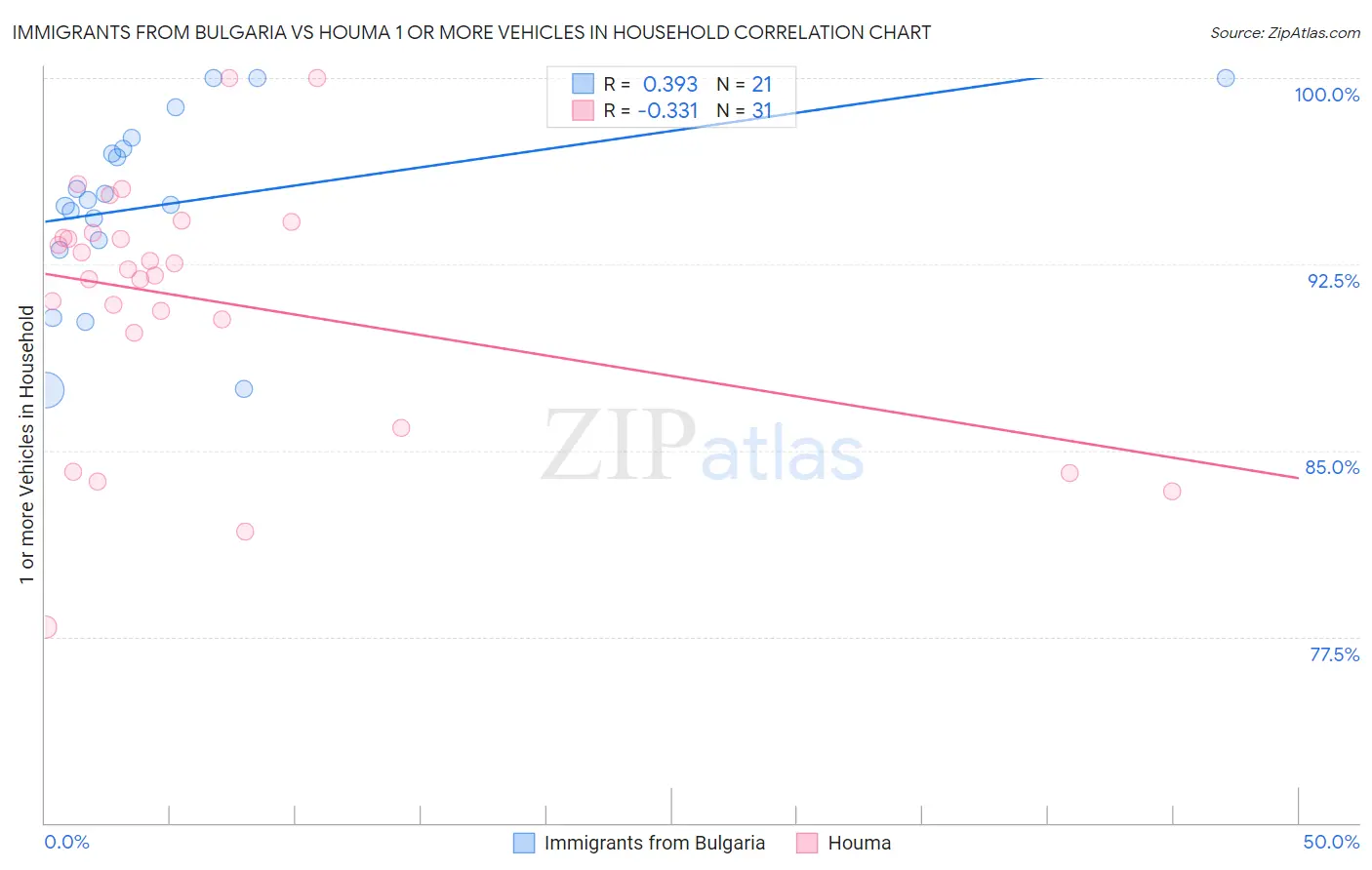Immigrants from Bulgaria vs Houma 1 or more Vehicles in Household