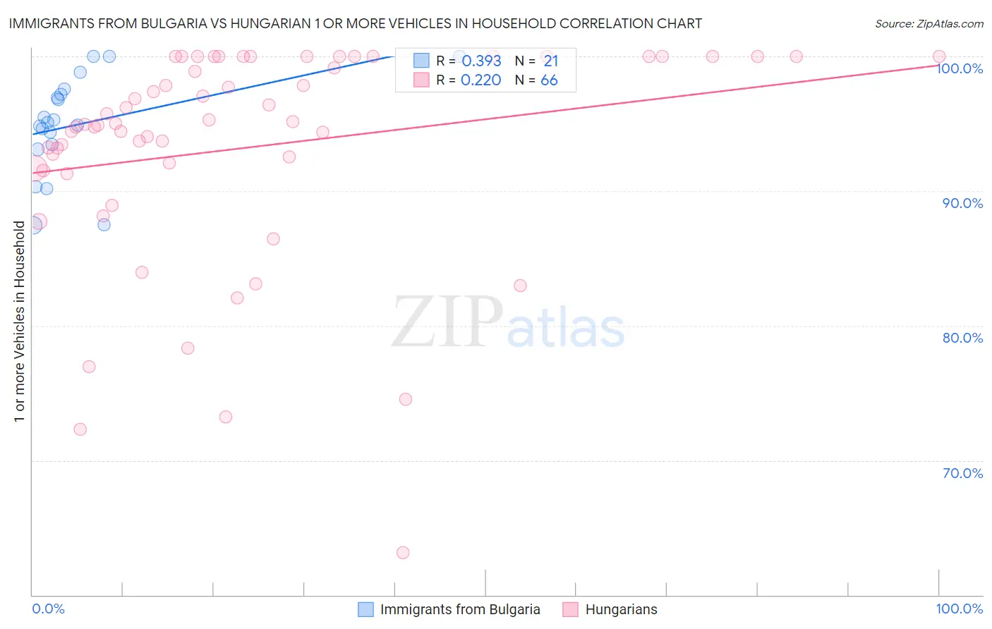 Immigrants from Bulgaria vs Hungarian 1 or more Vehicles in Household