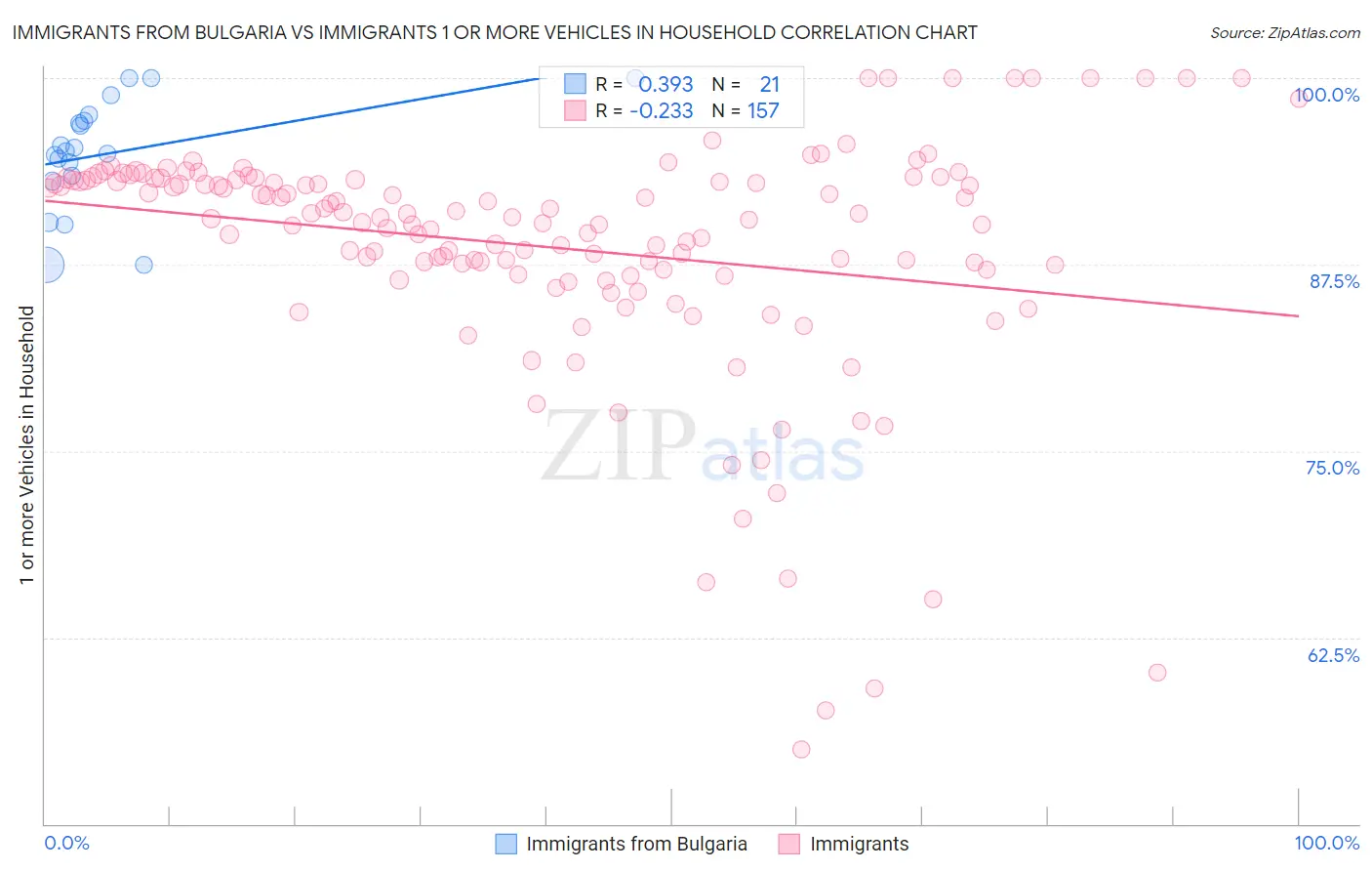 Immigrants from Bulgaria vs Immigrants 1 or more Vehicles in Household