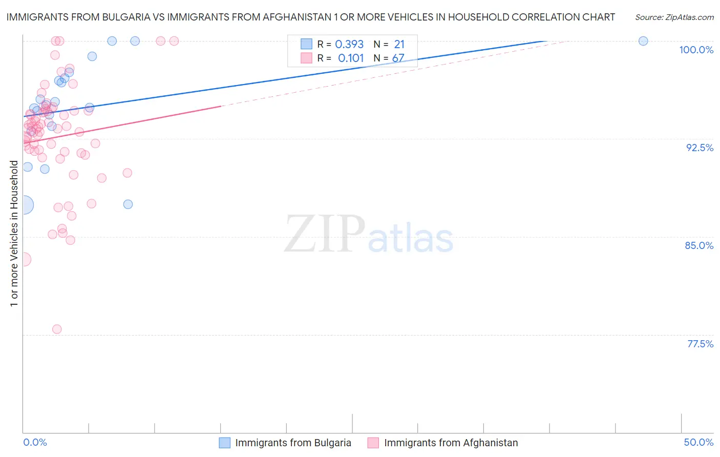 Immigrants from Bulgaria vs Immigrants from Afghanistan 1 or more Vehicles in Household