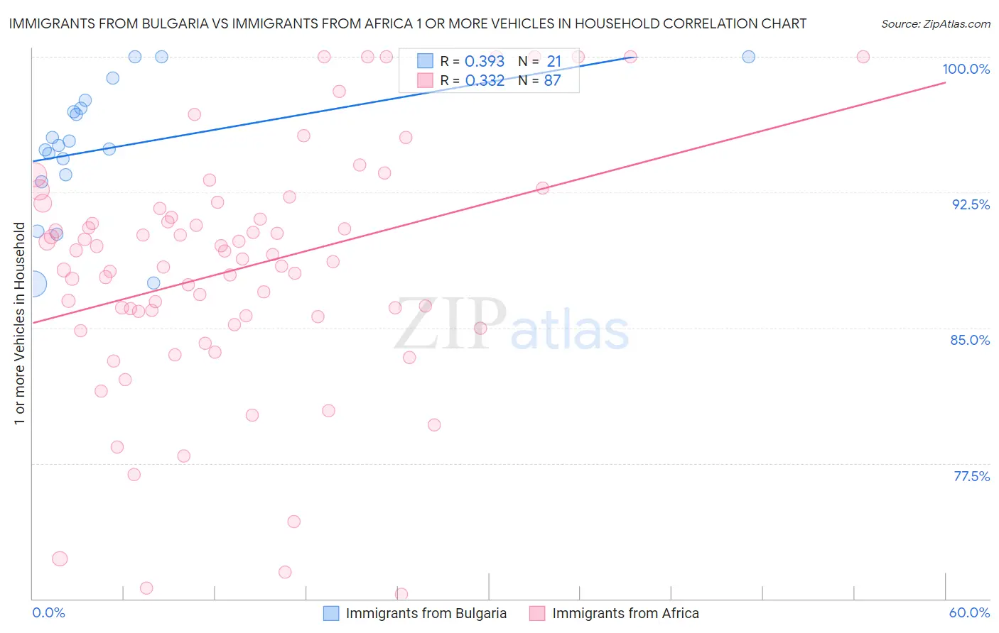 Immigrants from Bulgaria vs Immigrants from Africa 1 or more Vehicles in Household