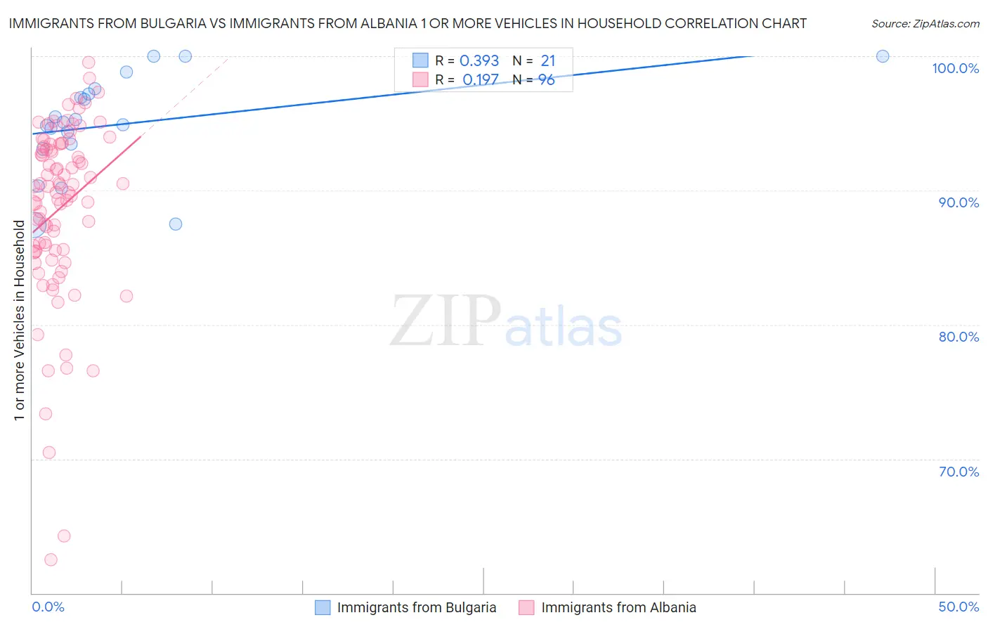 Immigrants from Bulgaria vs Immigrants from Albania 1 or more Vehicles in Household