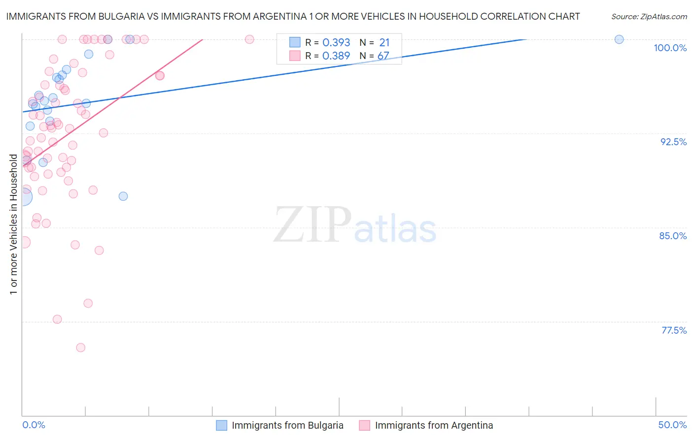 Immigrants from Bulgaria vs Immigrants from Argentina 1 or more Vehicles in Household
