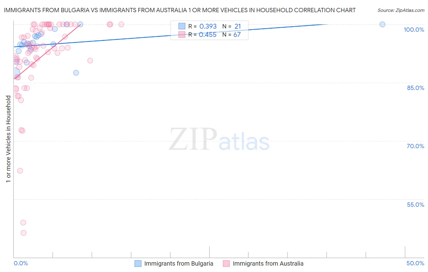 Immigrants from Bulgaria vs Immigrants from Australia 1 or more Vehicles in Household