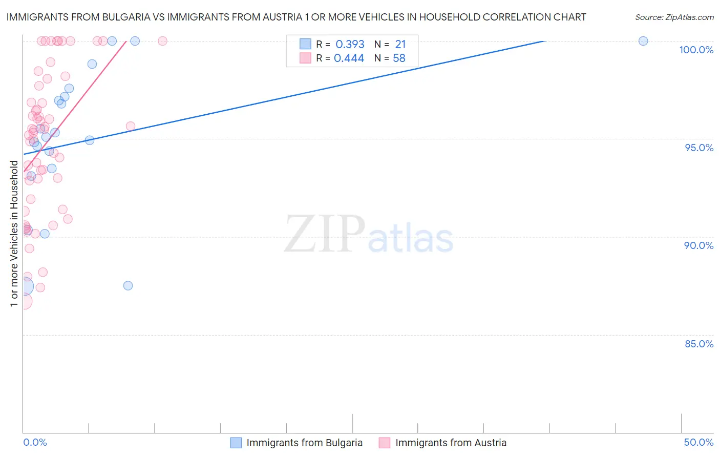 Immigrants from Bulgaria vs Immigrants from Austria 1 or more Vehicles in Household