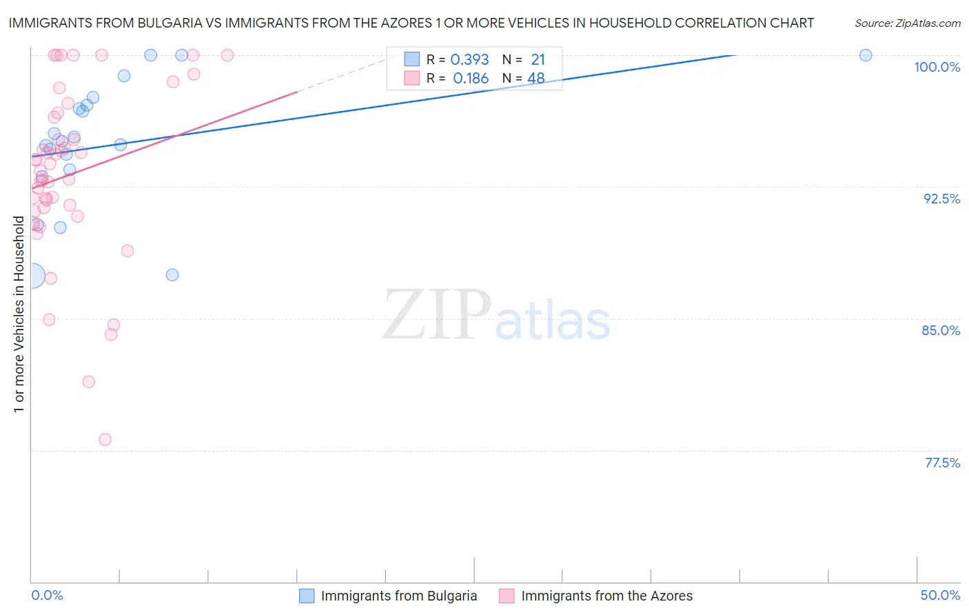 Immigrants from Bulgaria vs Immigrants from the Azores 1 or more Vehicles in Household