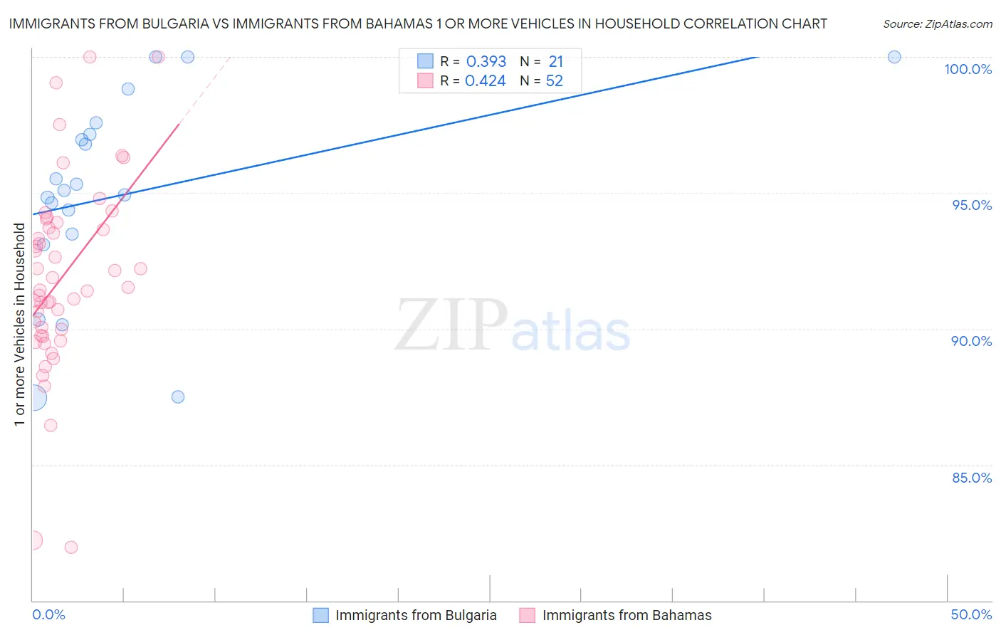 Immigrants from Bulgaria vs Immigrants from Bahamas 1 or more Vehicles in Household
