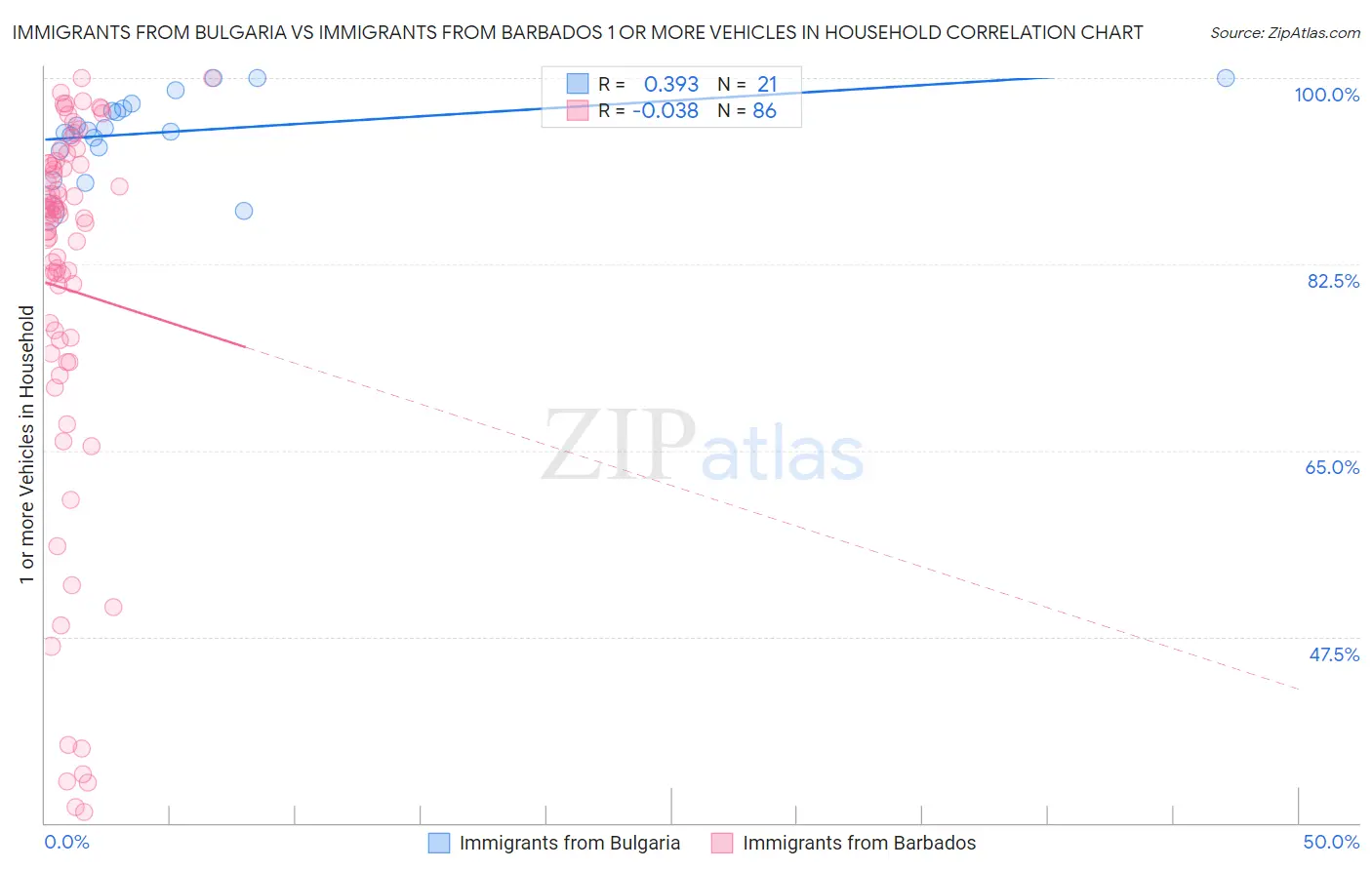 Immigrants from Bulgaria vs Immigrants from Barbados 1 or more Vehicles in Household