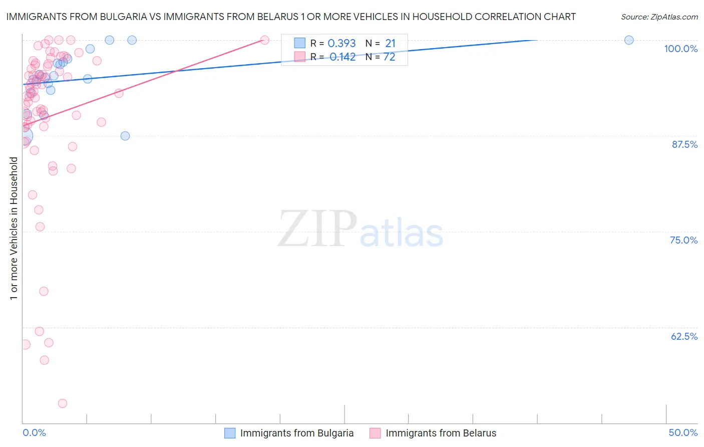 Immigrants from Bulgaria vs Immigrants from Belarus 1 or more Vehicles in Household