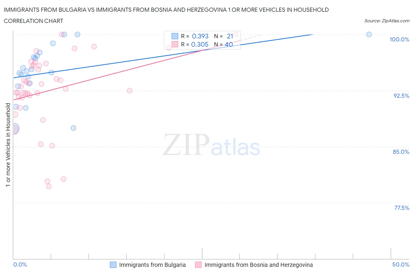 Immigrants from Bulgaria vs Immigrants from Bosnia and Herzegovina 1 or more Vehicles in Household