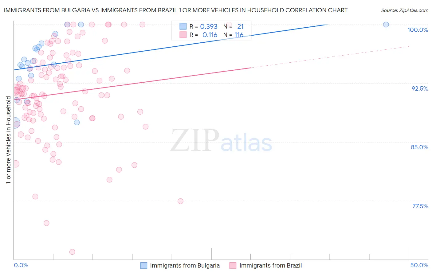Immigrants from Bulgaria vs Immigrants from Brazil 1 or more Vehicles in Household