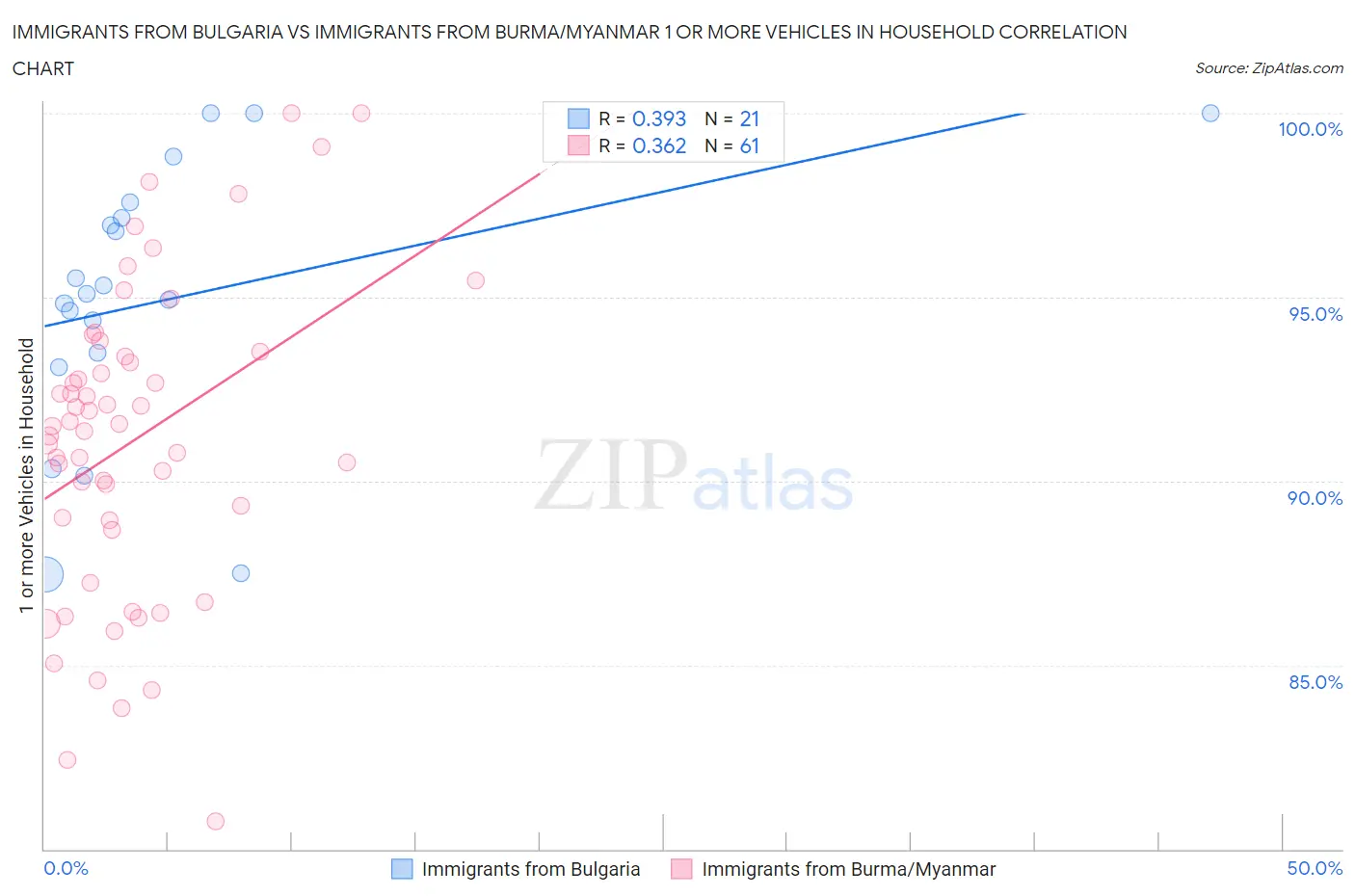 Immigrants from Bulgaria vs Immigrants from Burma/Myanmar 1 or more Vehicles in Household