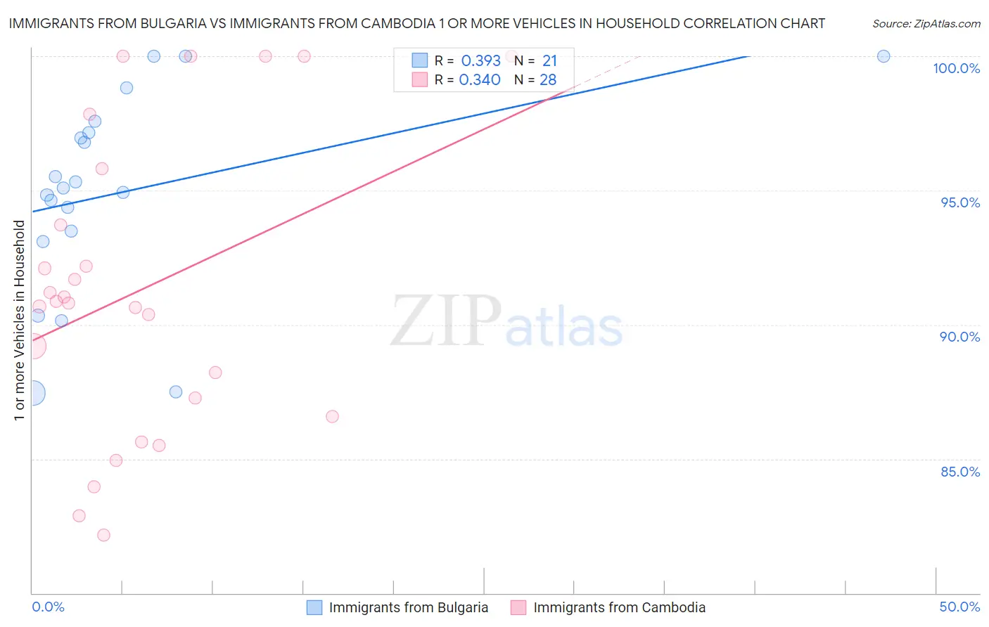 Immigrants from Bulgaria vs Immigrants from Cambodia 1 or more Vehicles in Household
