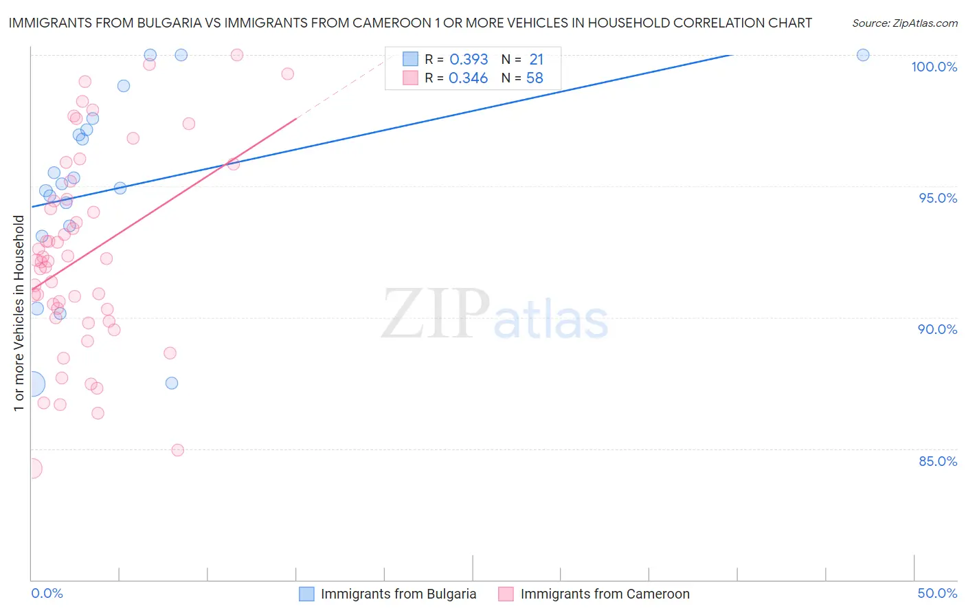 Immigrants from Bulgaria vs Immigrants from Cameroon 1 or more Vehicles in Household