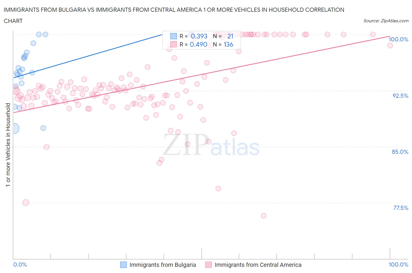 Immigrants from Bulgaria vs Immigrants from Central America 1 or more Vehicles in Household