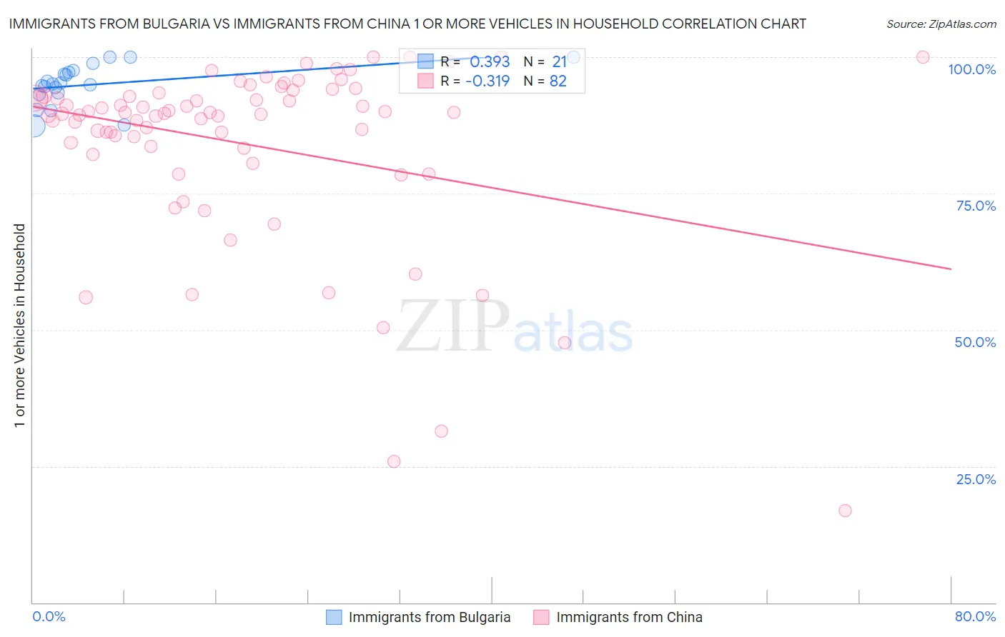 Immigrants from Bulgaria vs Immigrants from China 1 or more Vehicles in Household