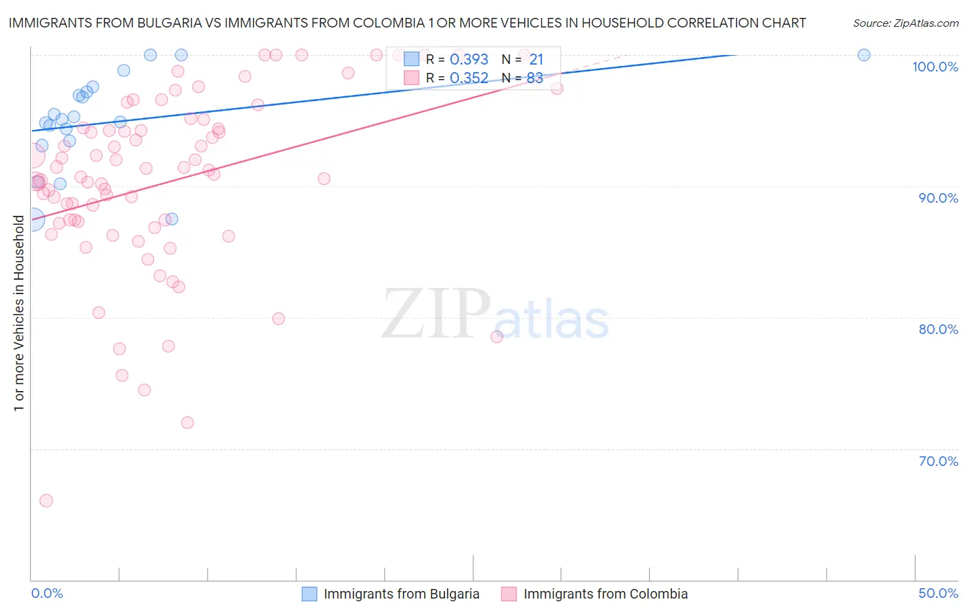 Immigrants from Bulgaria vs Immigrants from Colombia 1 or more Vehicles in Household