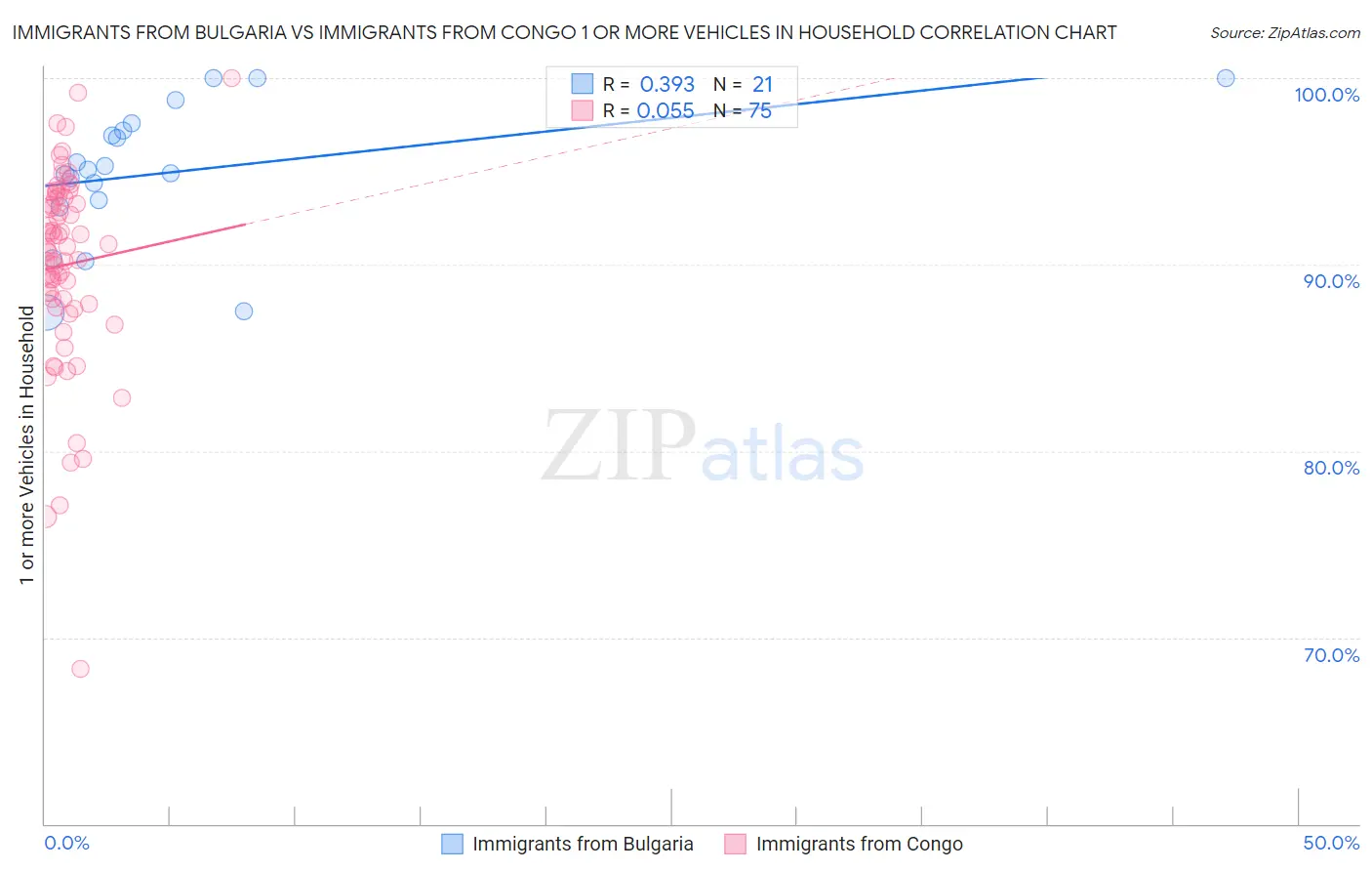 Immigrants from Bulgaria vs Immigrants from Congo 1 or more Vehicles in Household