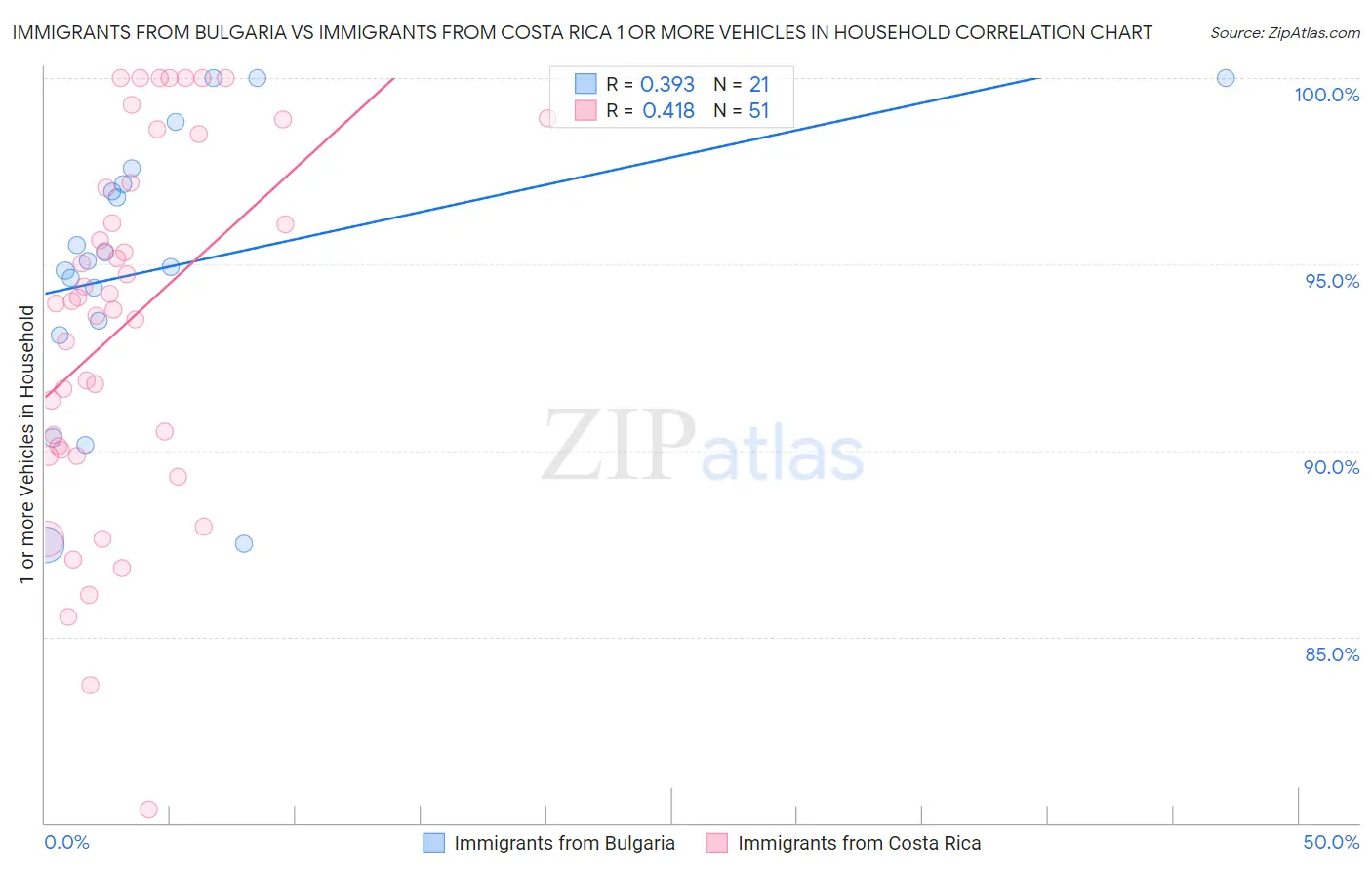 Immigrants from Bulgaria vs Immigrants from Costa Rica 1 or more Vehicles in Household