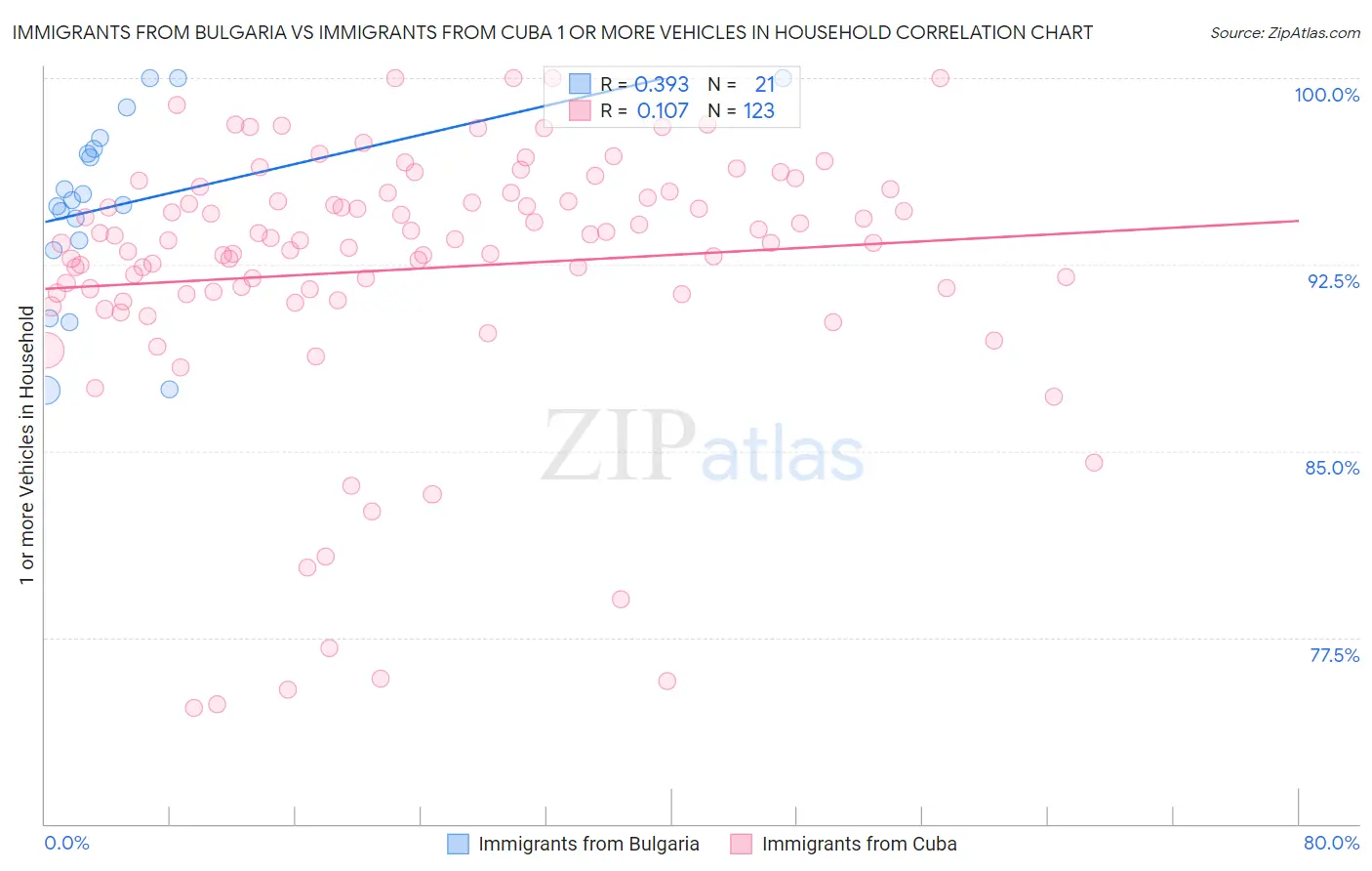 Immigrants from Bulgaria vs Immigrants from Cuba 1 or more Vehicles in Household