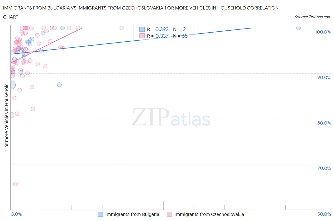 Immigrants from Bulgaria vs Immigrants from Czechoslovakia 1 or more Vehicles in Household