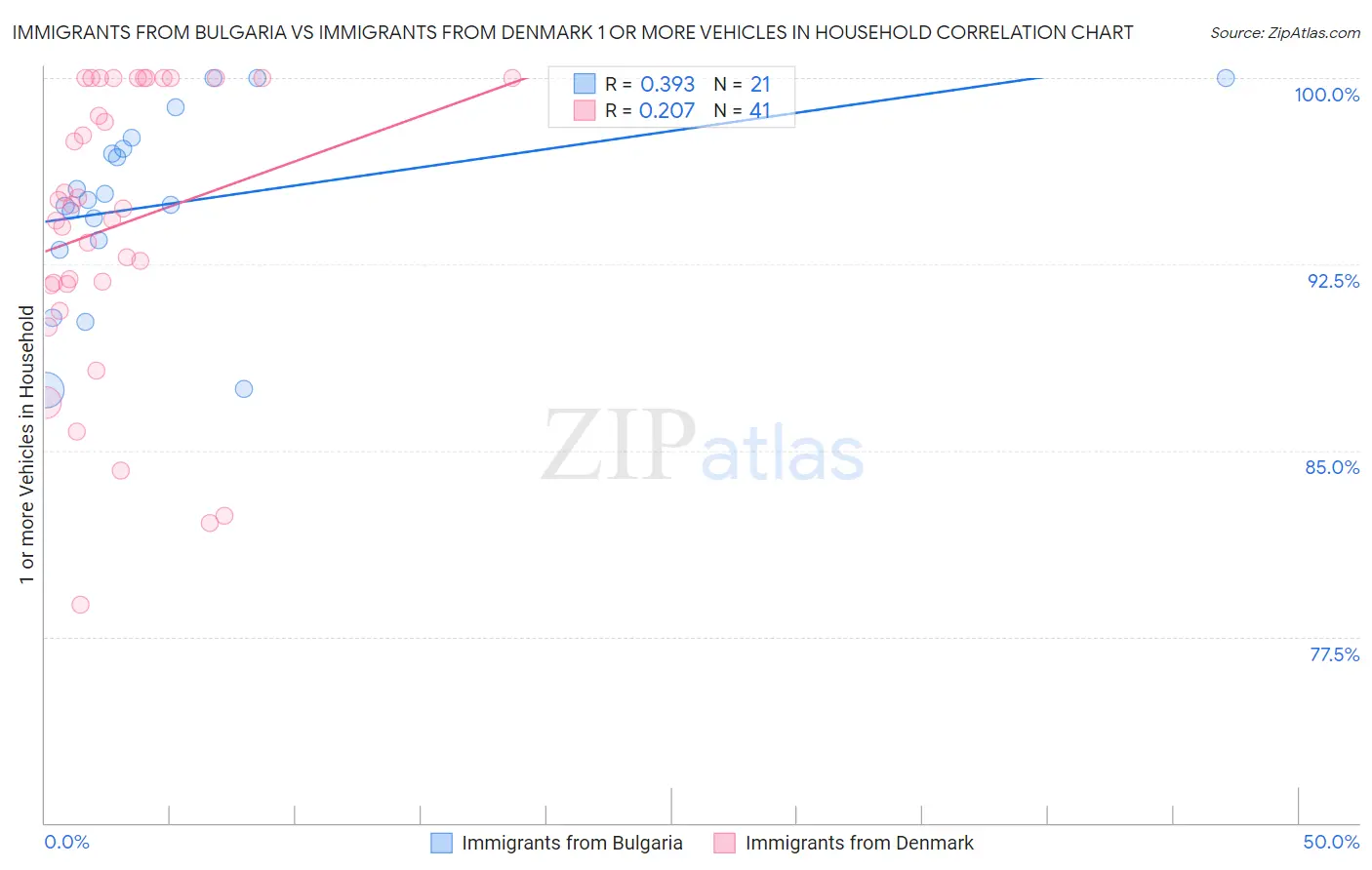 Immigrants from Bulgaria vs Immigrants from Denmark 1 or more Vehicles in Household