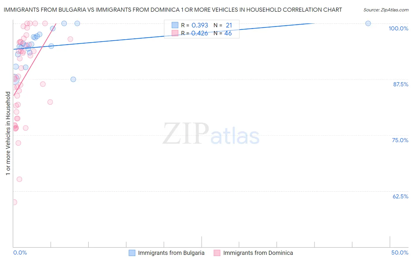 Immigrants from Bulgaria vs Immigrants from Dominica 1 or more Vehicles in Household