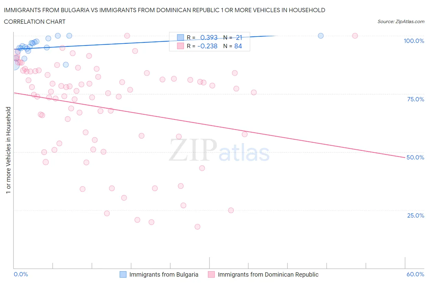 Immigrants from Bulgaria vs Immigrants from Dominican Republic 1 or more Vehicles in Household