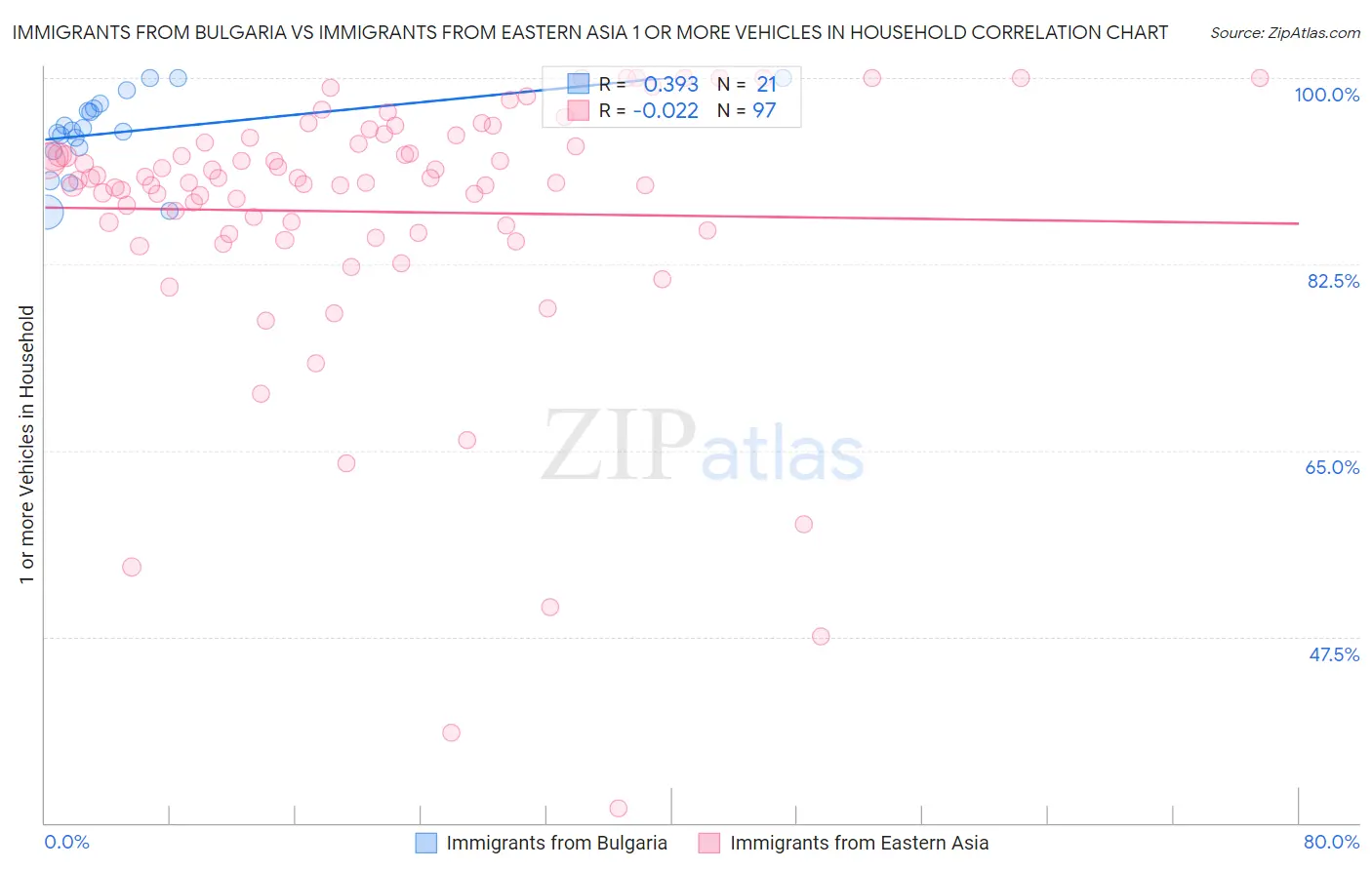 Immigrants from Bulgaria vs Immigrants from Eastern Asia 1 or more Vehicles in Household