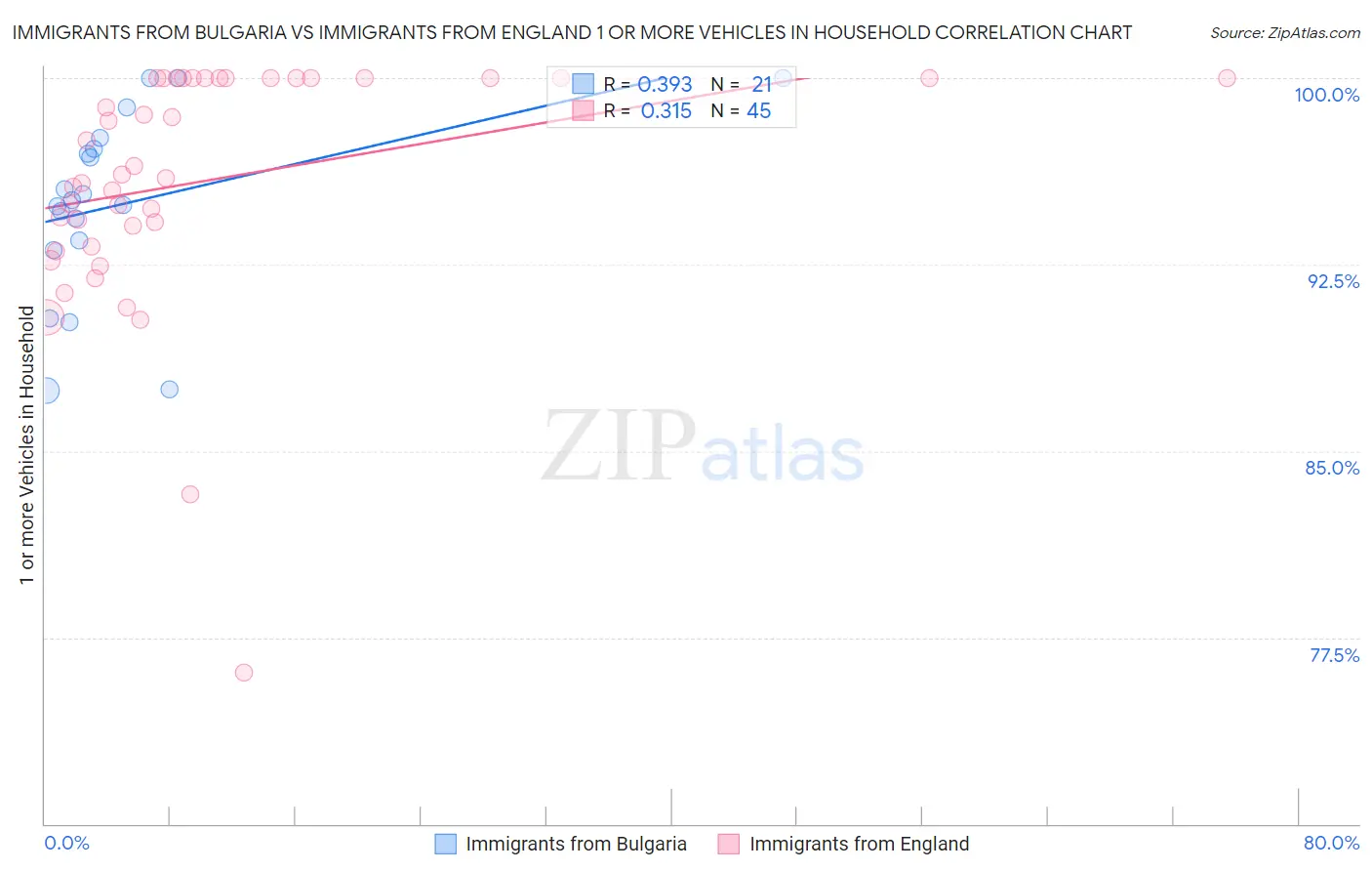 Immigrants from Bulgaria vs Immigrants from England 1 or more Vehicles in Household