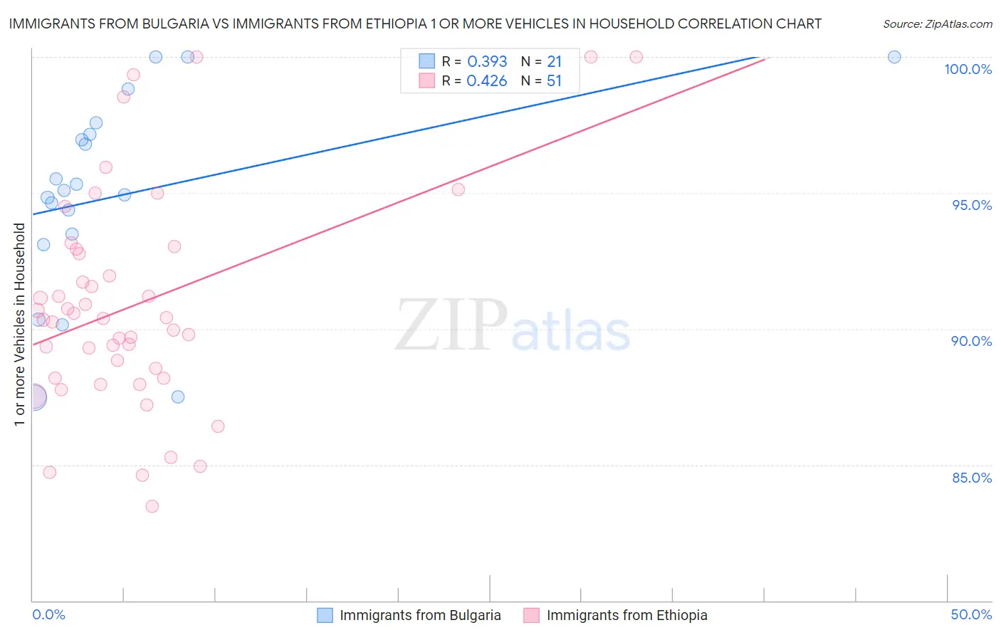 Immigrants from Bulgaria vs Immigrants from Ethiopia 1 or more Vehicles in Household