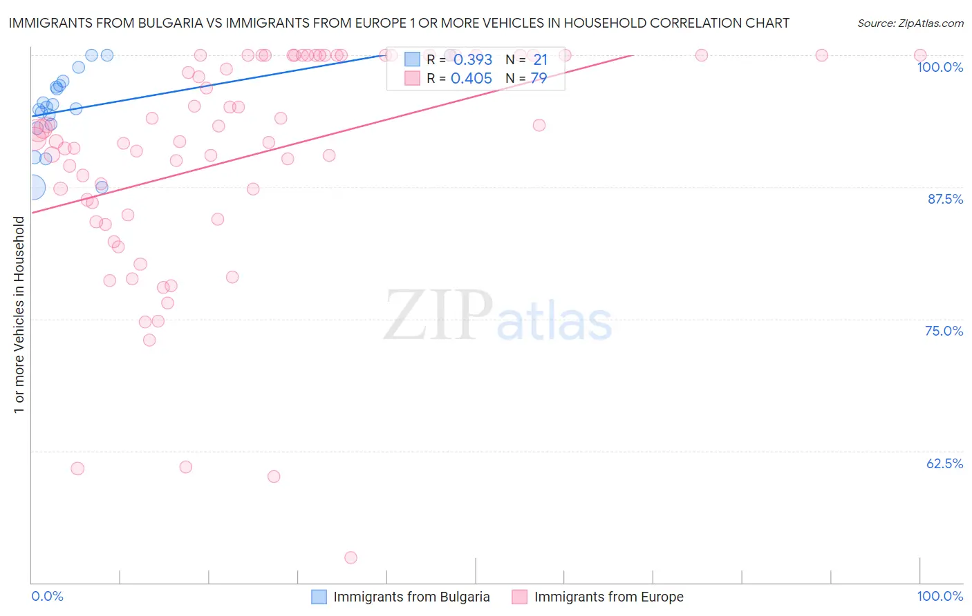 Immigrants from Bulgaria vs Immigrants from Europe 1 or more Vehicles in Household