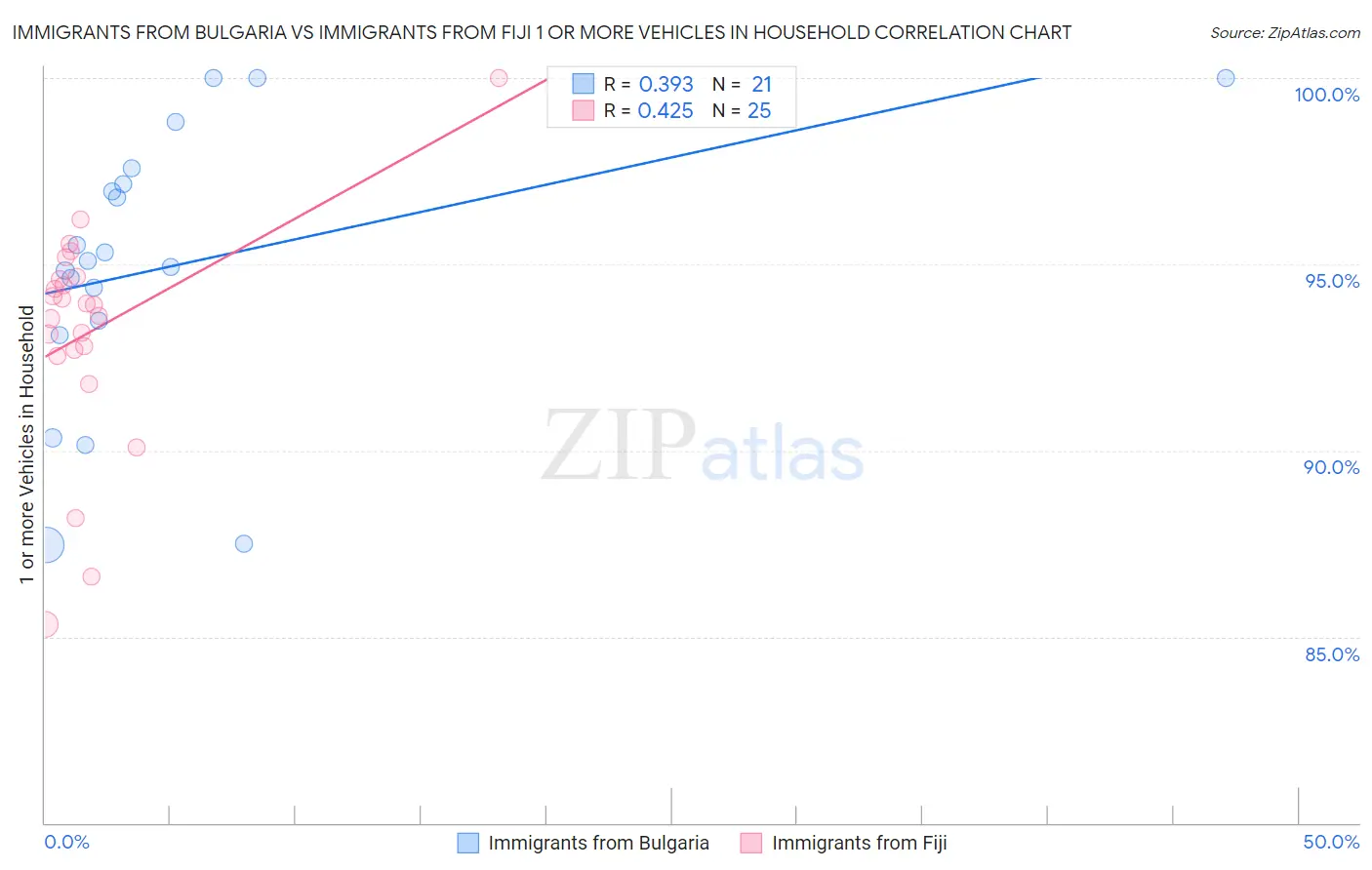 Immigrants from Bulgaria vs Immigrants from Fiji 1 or more Vehicles in Household