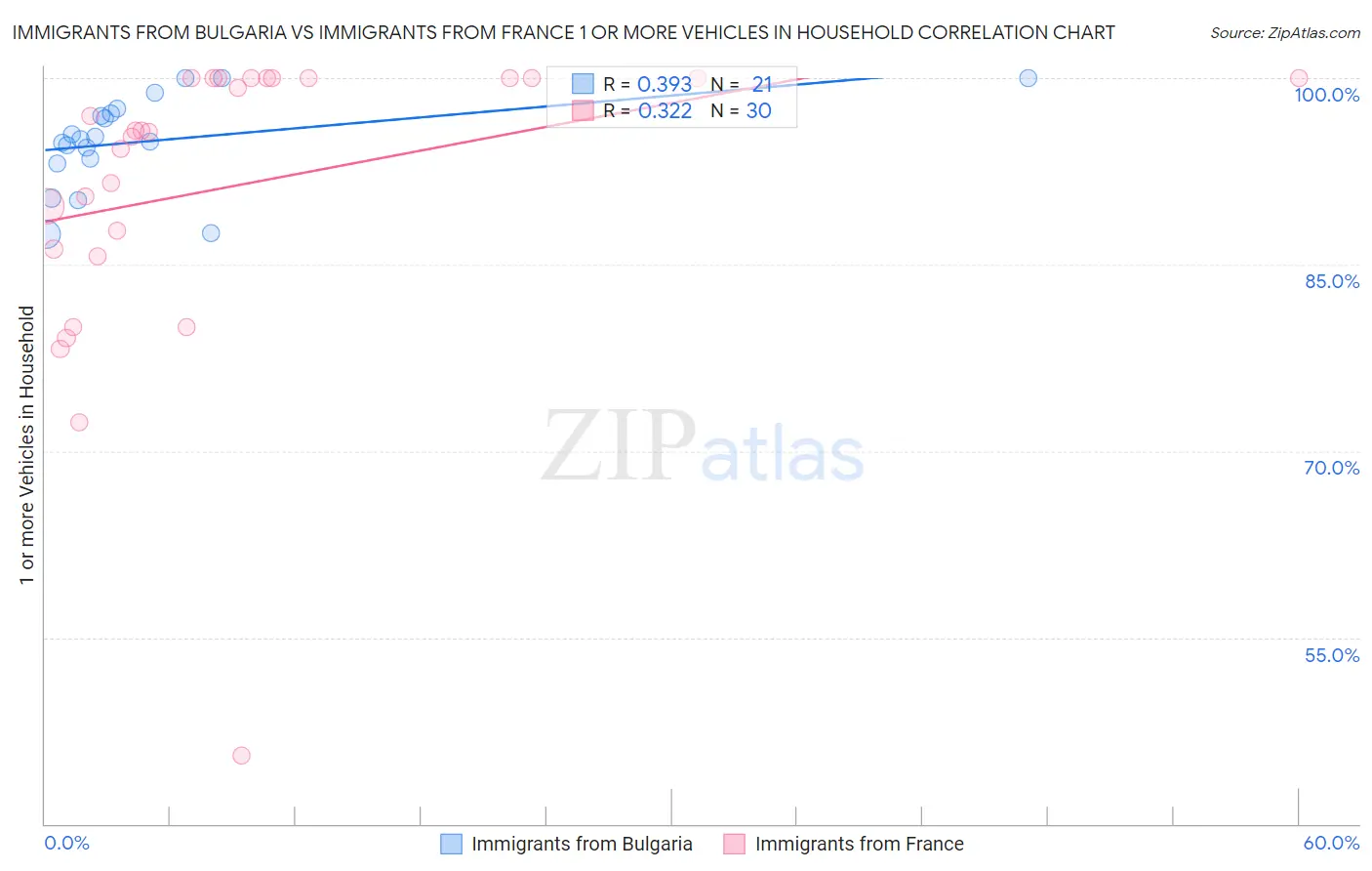Immigrants from Bulgaria vs Immigrants from France 1 or more Vehicles in Household