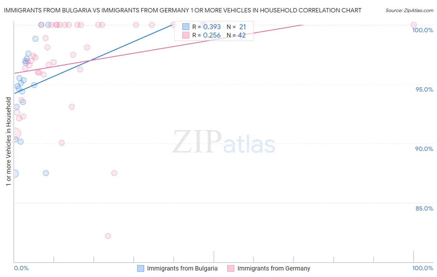 Immigrants from Bulgaria vs Immigrants from Germany 1 or more Vehicles in Household