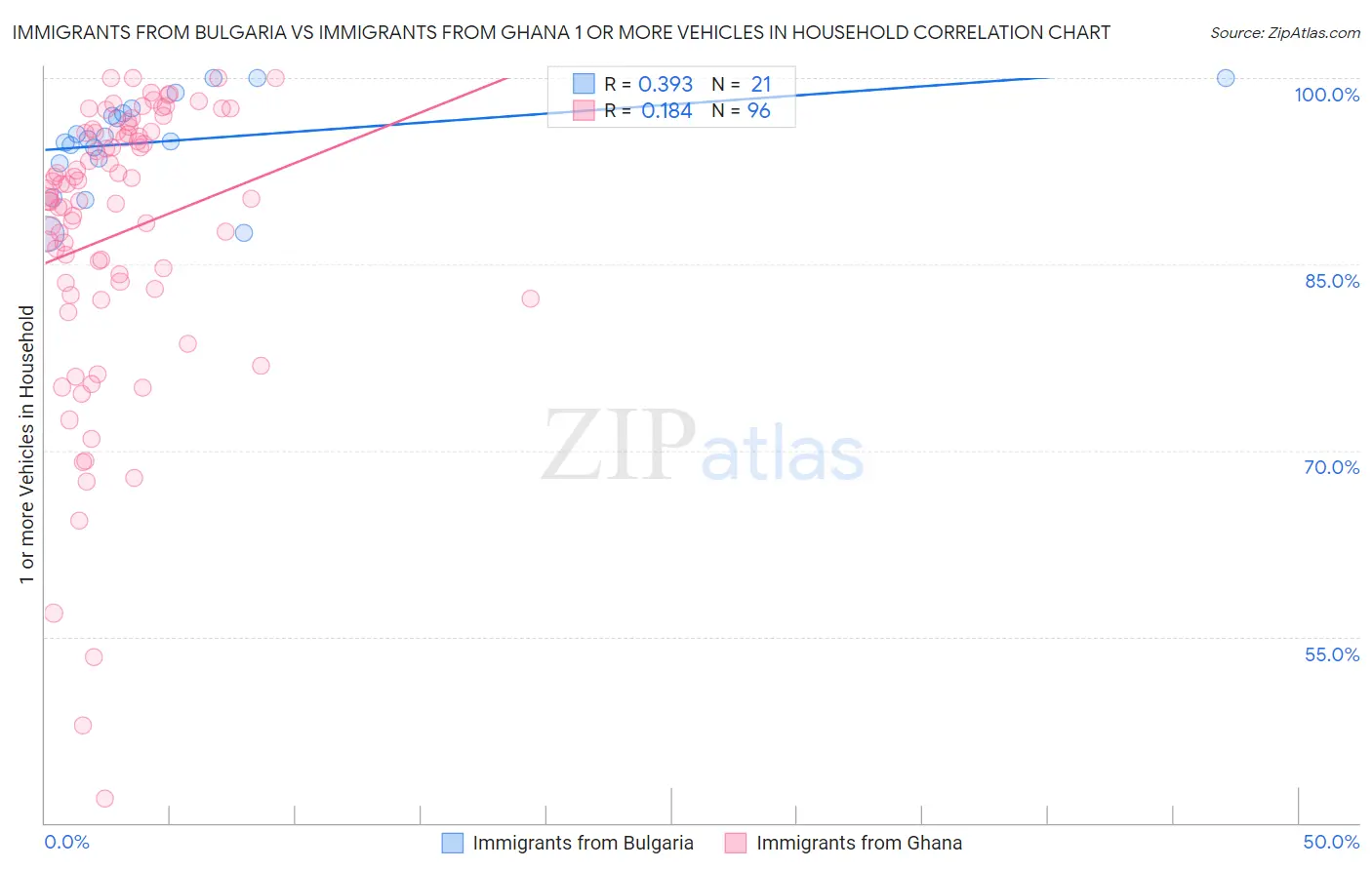 Immigrants from Bulgaria vs Immigrants from Ghana 1 or more Vehicles in Household
