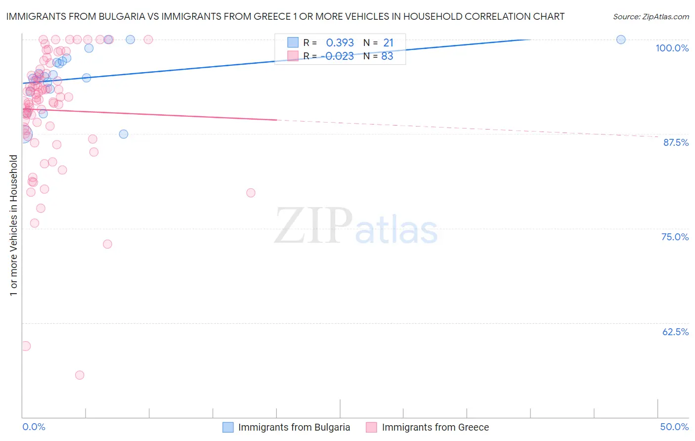 Immigrants from Bulgaria vs Immigrants from Greece 1 or more Vehicles in Household
