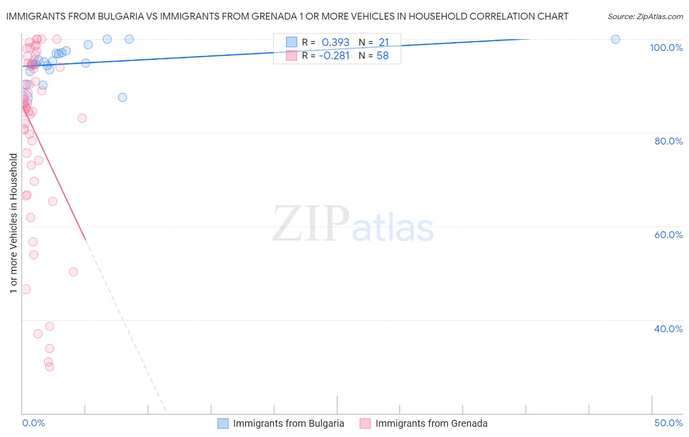 Immigrants from Bulgaria vs Immigrants from Grenada 1 or more Vehicles in Household