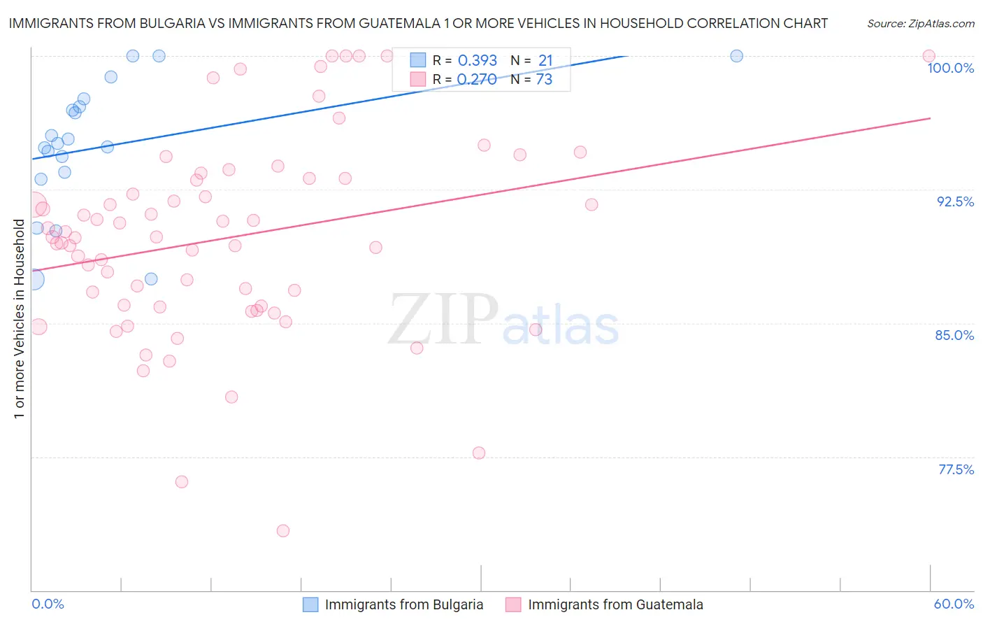 Immigrants from Bulgaria vs Immigrants from Guatemala 1 or more Vehicles in Household