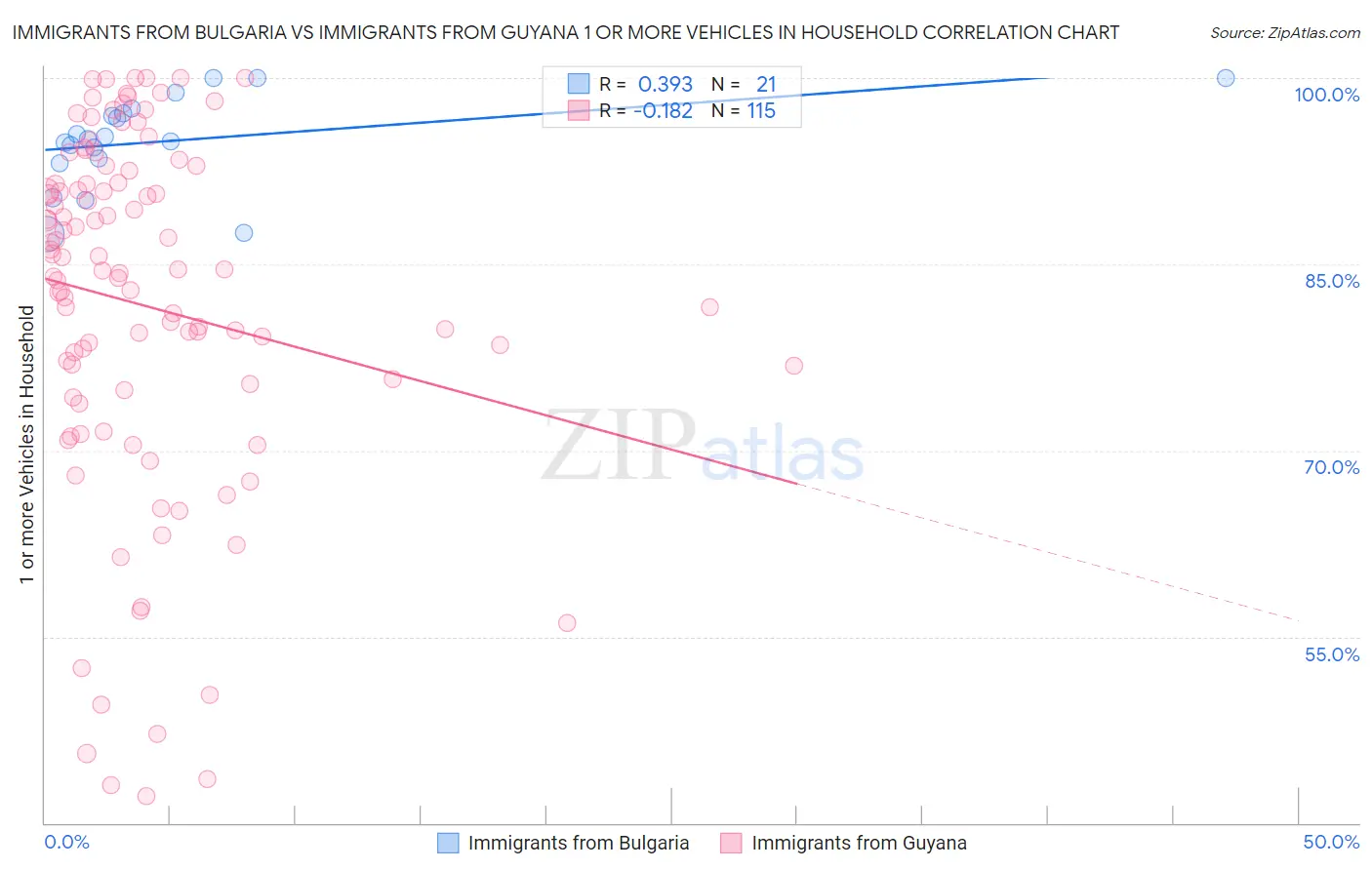 Immigrants from Bulgaria vs Immigrants from Guyana 1 or more Vehicles in Household