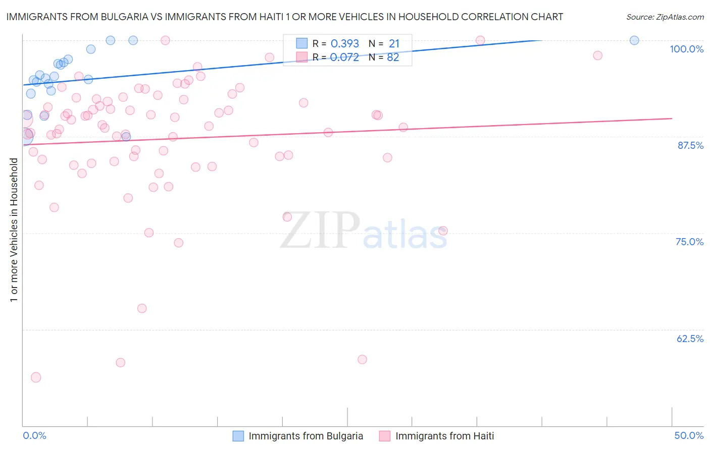 Immigrants from Bulgaria vs Immigrants from Haiti 1 or more Vehicles in Household