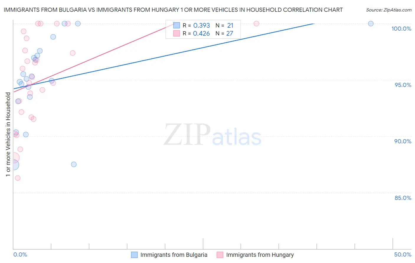 Immigrants from Bulgaria vs Immigrants from Hungary 1 or more Vehicles in Household
