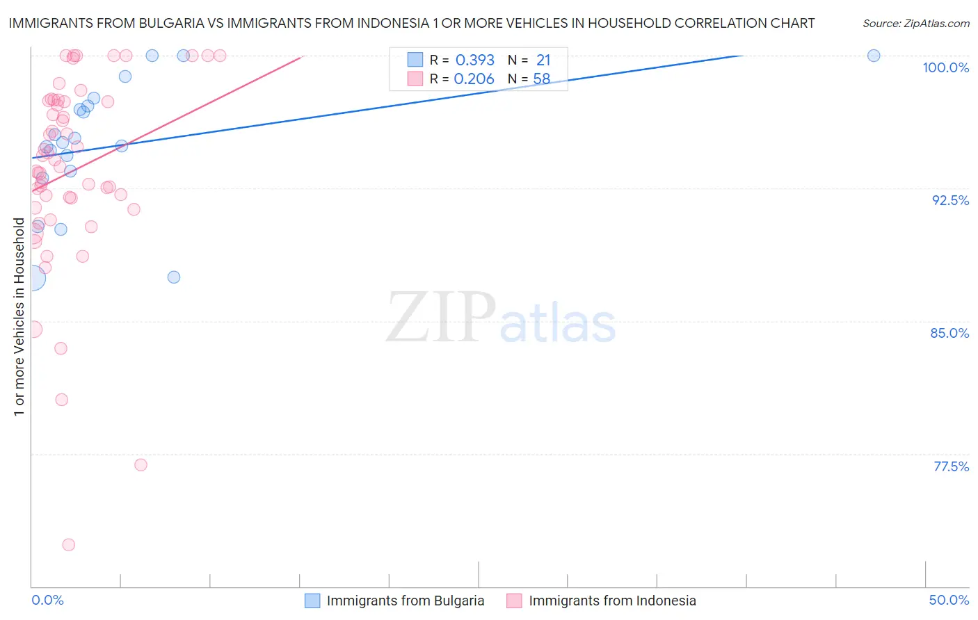 Immigrants from Bulgaria vs Immigrants from Indonesia 1 or more Vehicles in Household