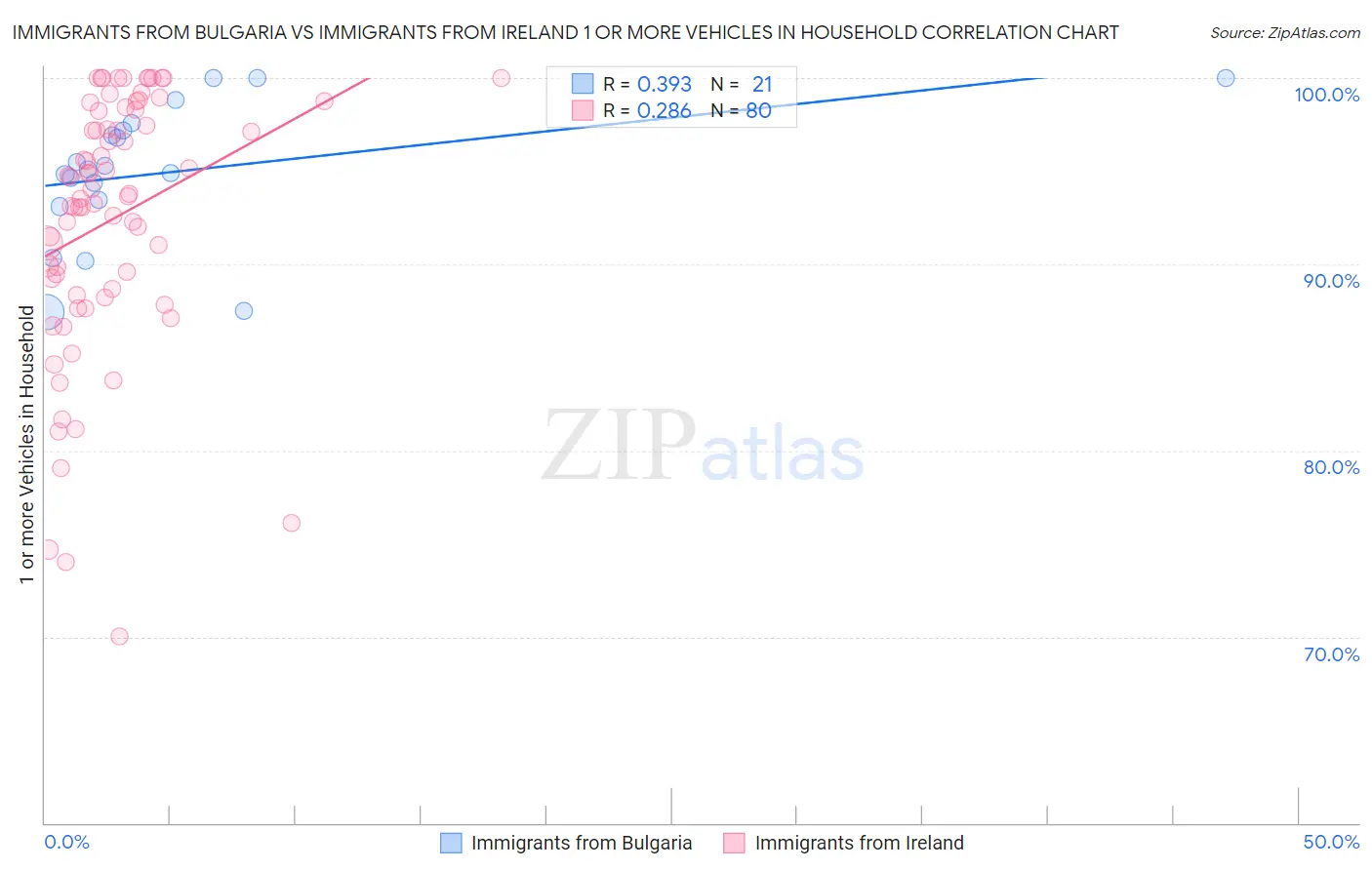 Immigrants from Bulgaria vs Immigrants from Ireland 1 or more Vehicles in Household
