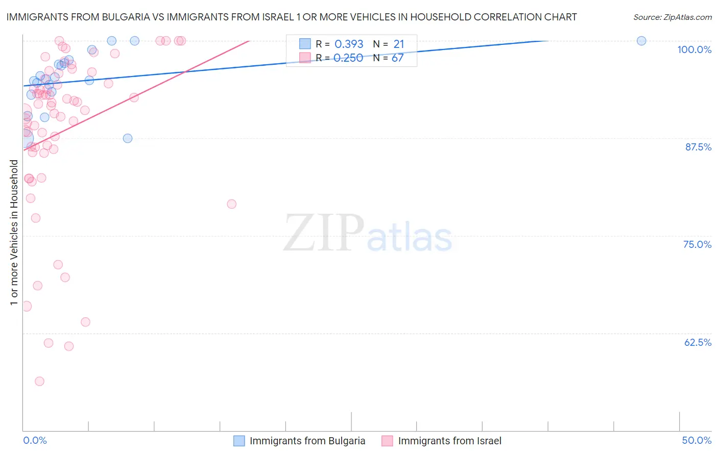 Immigrants from Bulgaria vs Immigrants from Israel 1 or more Vehicles in Household