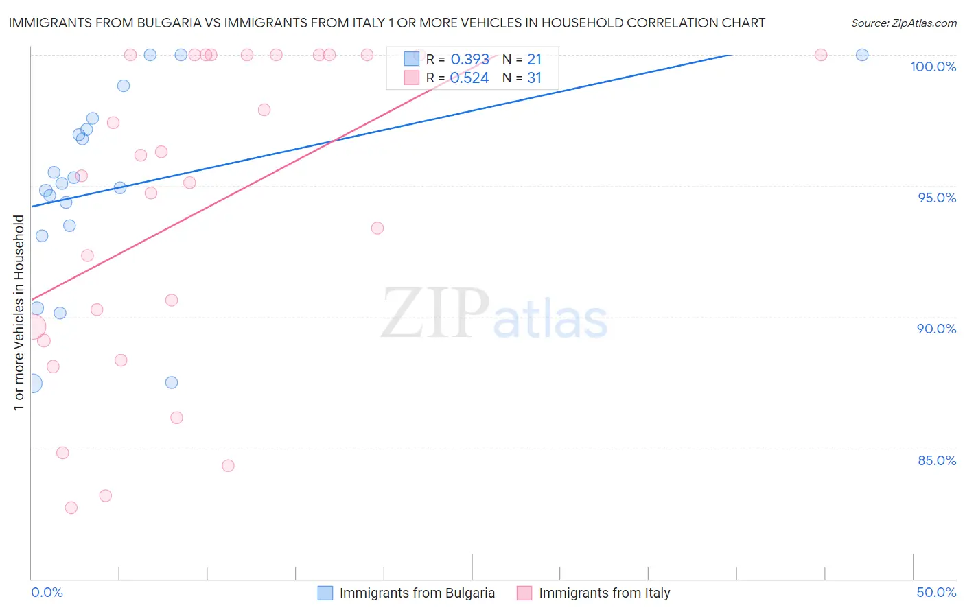 Immigrants from Bulgaria vs Immigrants from Italy 1 or more Vehicles in Household