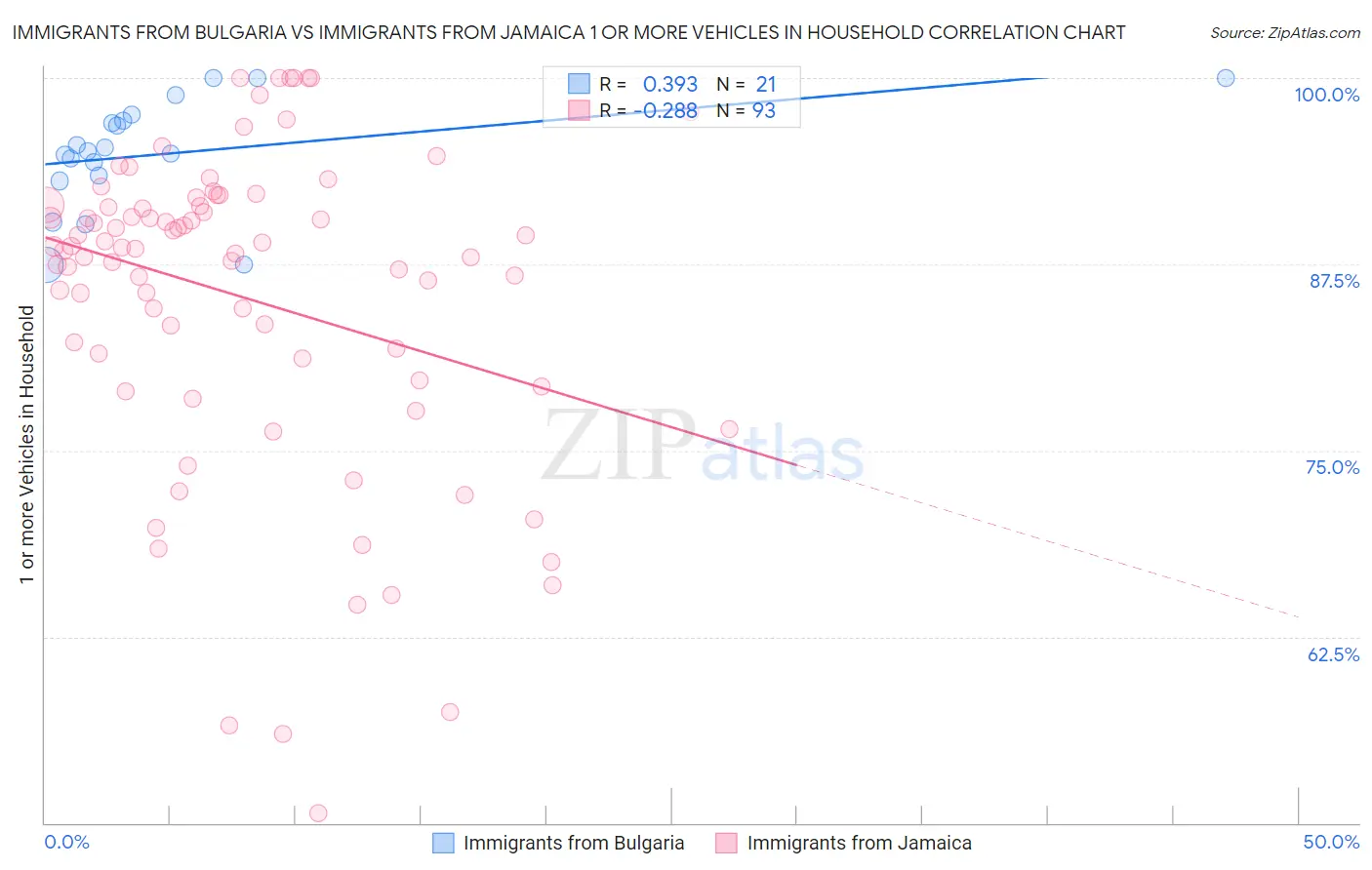 Immigrants from Bulgaria vs Immigrants from Jamaica 1 or more Vehicles in Household